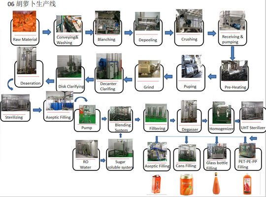 Automatic Carrot Beverage Juice Processing Line SS304 Easy Operation