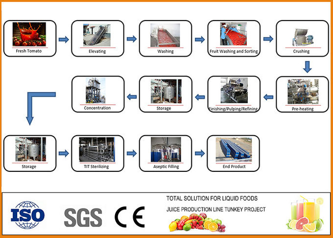 SS304 Complete Tin Can Ketchup Tomato Paste Production Line 1 Year Warranty