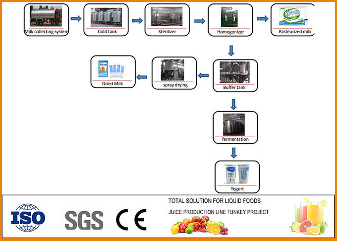 Energy Saving Milk Processing Equipment  Production Line Cip Washing System